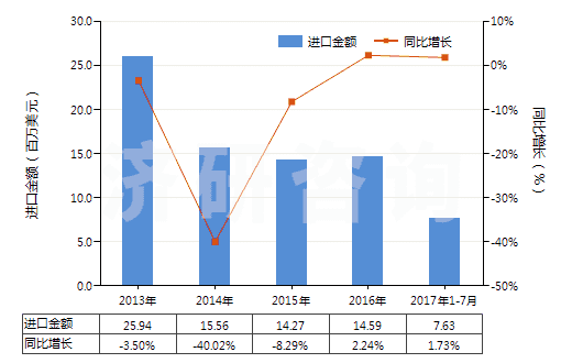 2013-2017年7月中國高強力紗紡制機(jī)織物(由尼龍或其他聚酰胺高強力紗紡制的)(HS54071010)進(jìn)口總額及增速統(tǒng)計